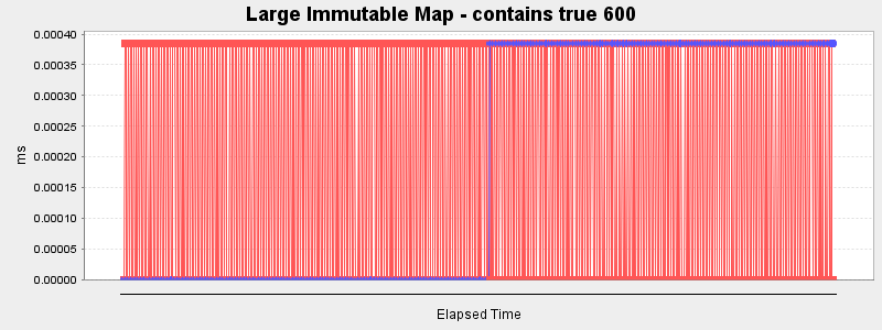 Large Immutable Map - contains true 600
